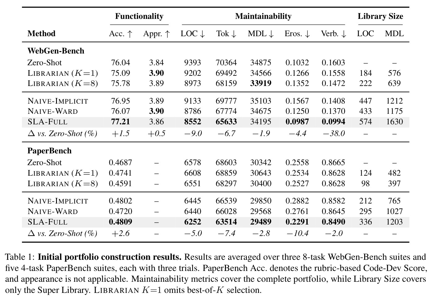 Initial portfolio construction results. Results are averaged over three 8-task WebGen-Bench suites and five 4-task PaperBench suites, each with three trials.