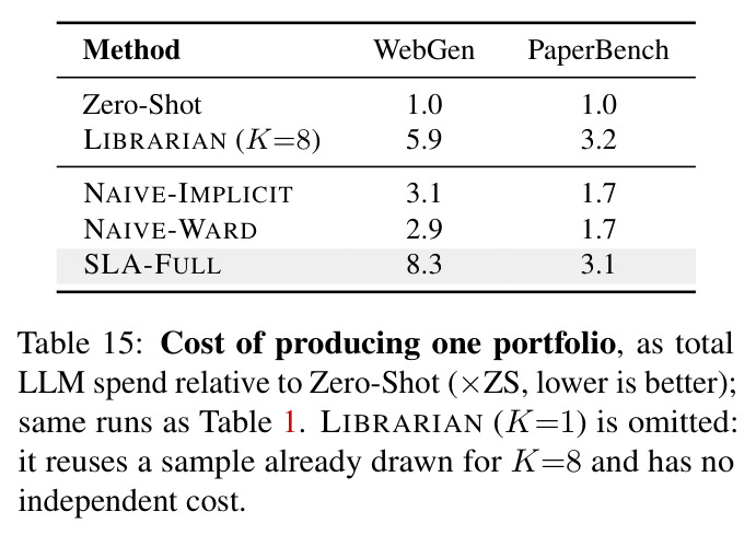 Cost of producing one portfolio, as total LLM spend relative to Zero-Shot (×ZS, lower is better); same runs as Table 1.