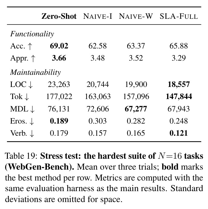 Stress test: the hardest suite of N=16 tasks (WebGen-Bench). Mean over three trials; bold marks the best method per row.