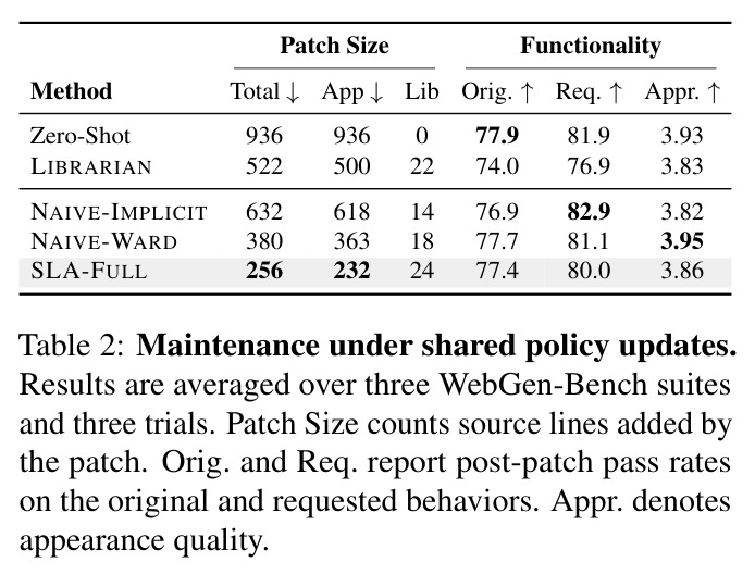 Maintenance under shared policy updates. Results are averaged over three WebGen-Bench suites and three trials.