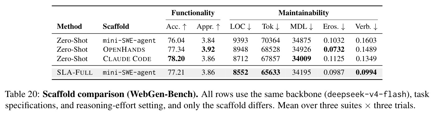 Scaffold comparison (WebGen-Bench). All rows use the same backbone (deepseek-v4-flash), task specifications, and reasoning-effort setting, and only the scaffold differs.
