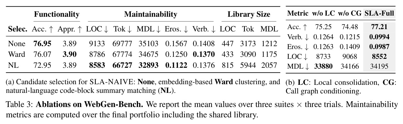 Ablations on WebGen-Bench. (a) Candidate selection for SLA-NAIVE: None, embedding-based Ward clustering, and natural-language code-block summary matching (NL). (b) LC: Local consolidation, CG: Call graph conditioning.