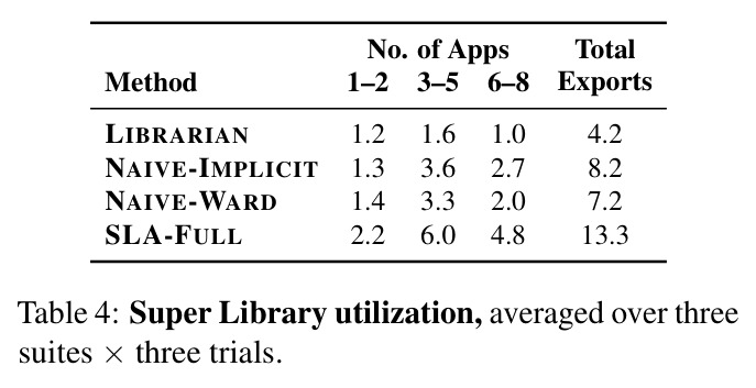 Super Library utilization, averaged over three suites × three trials.