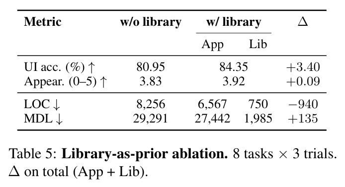 Library-as-prior ablation. 8 tasks × 3 trials.