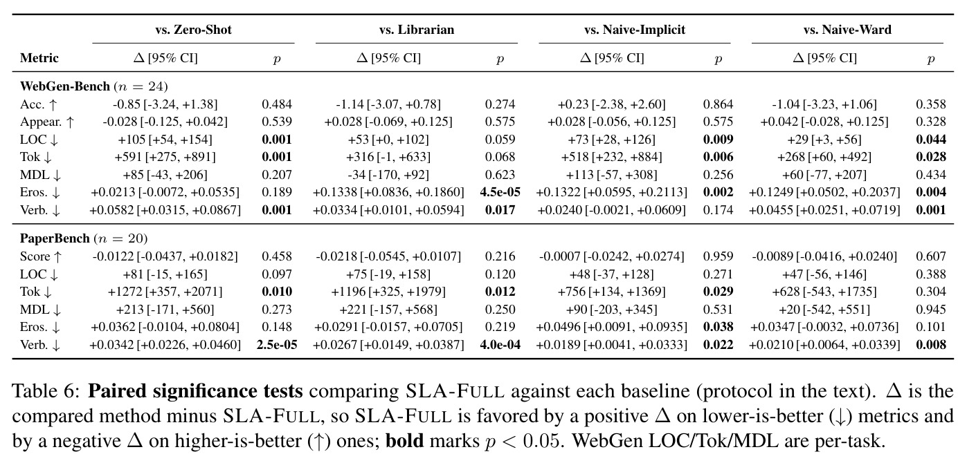 Paired significance tests comparing SLA-FULL against each baseline.