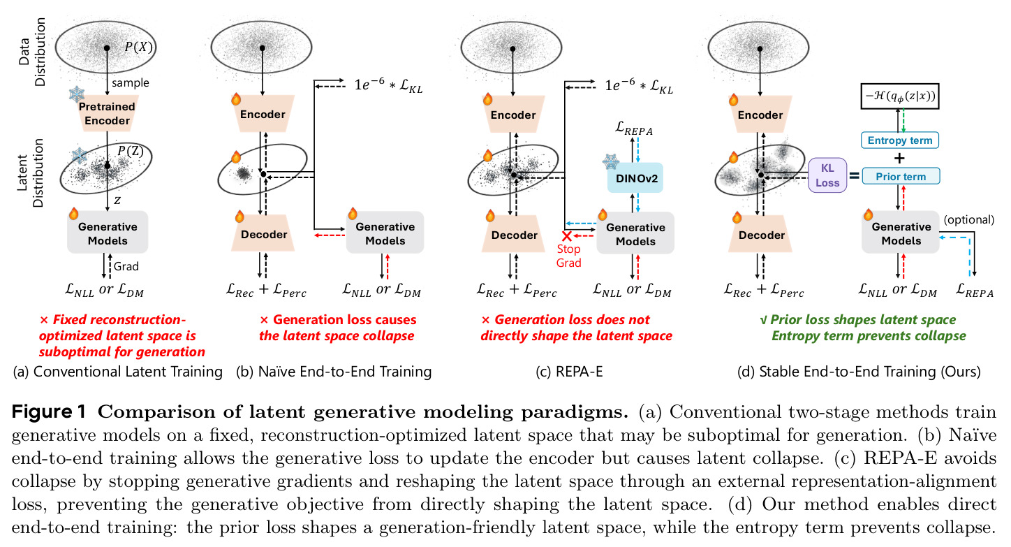 Comparison of latent generative modeling paradigms