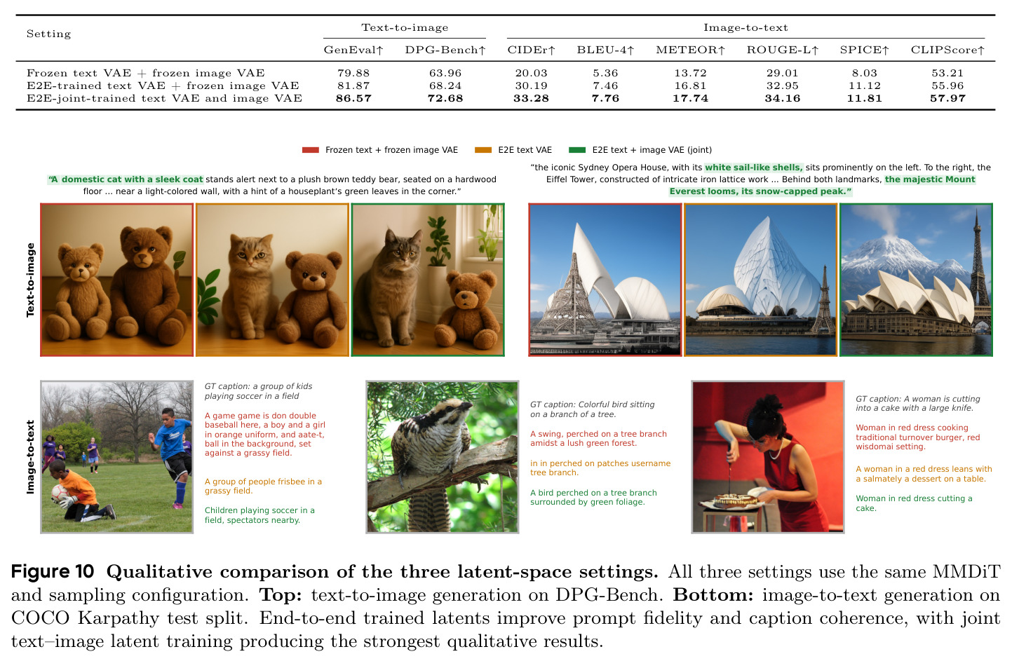Qualitative comparison of the three latent-space settings