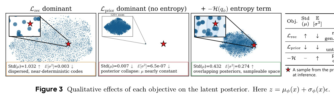Qualitative effects of each objective on the latent posterior
