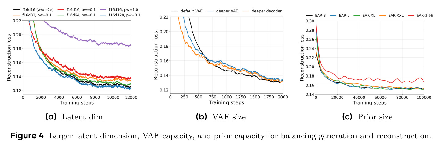 Larger latent dimension, VAE capacity, and prior capacity for balancing generation and reconstruction