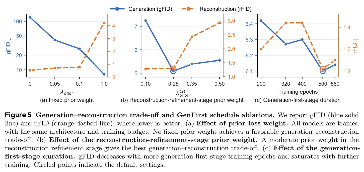 Generation–reconstruction trade-off and GenFirst schedule ablations