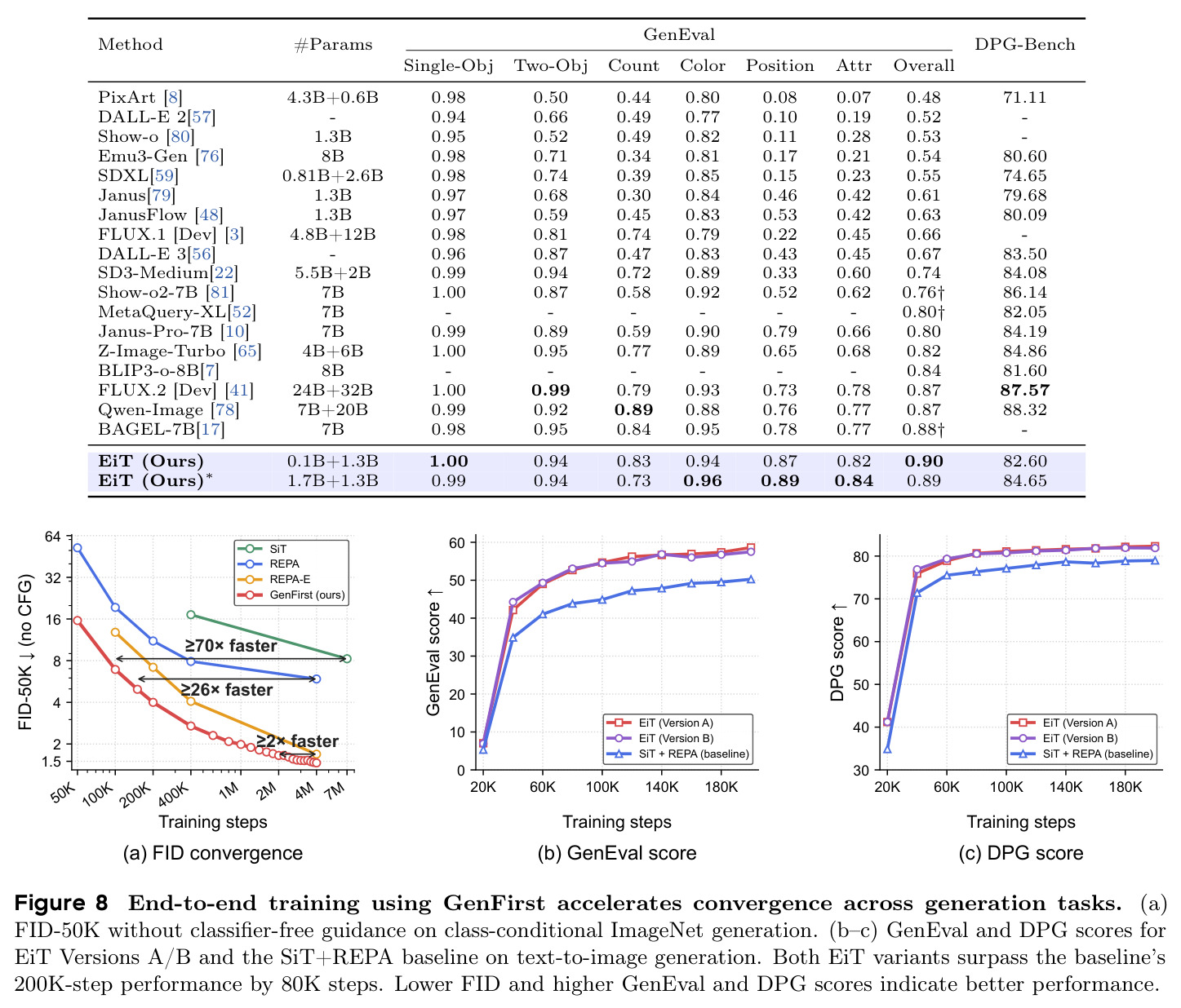 End-to-end training using GenFirst accelerates convergence across generation tasks