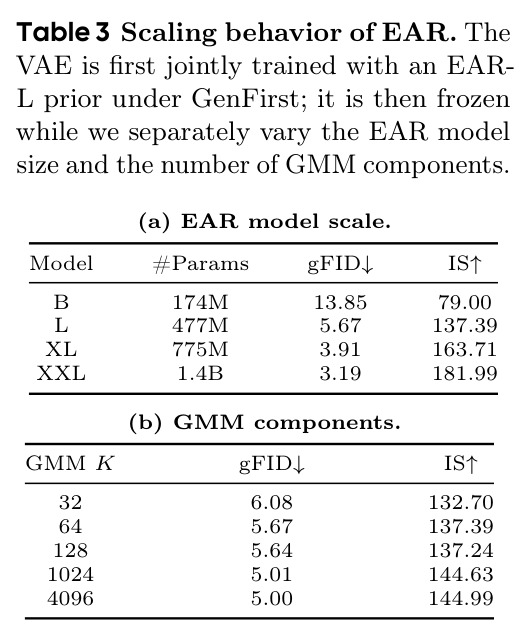 Scaling behavior of EAR