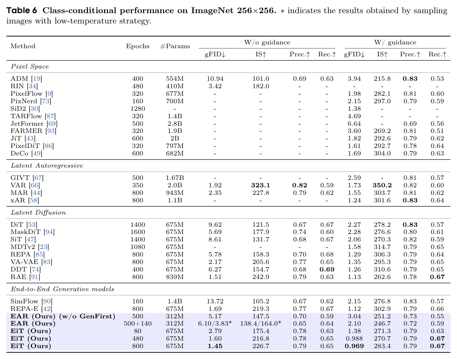 Class-conditional performance on ImageNet 256×256