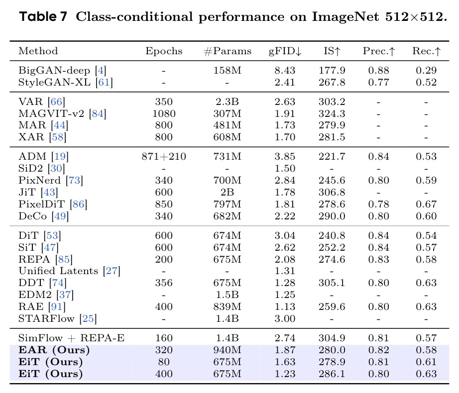 Class-conditional performance on ImageNet 512×512