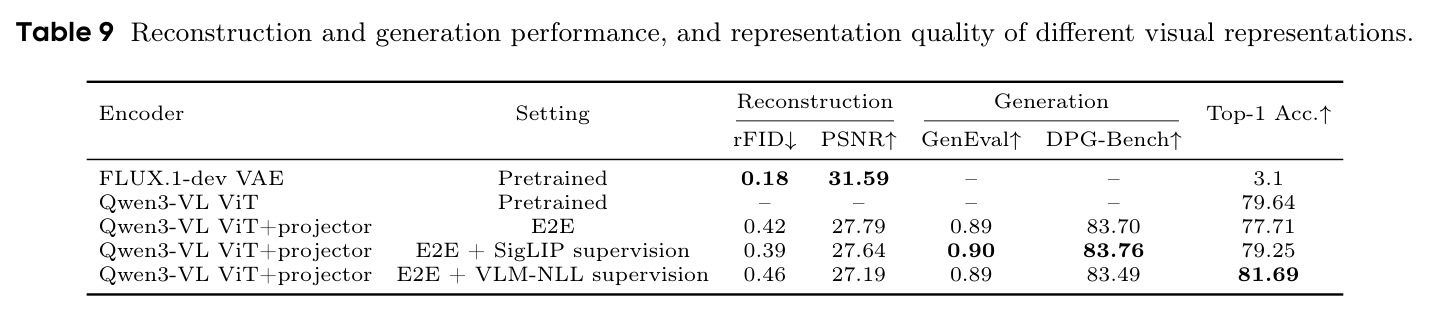 Reconstruction and generation performance, and representation quality of different visual representations