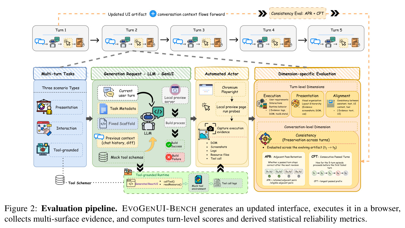 Evaluation pipeline. EVOGENUI-BENCH generates an updated interface, executes it in a browser, collects multi-surface evidence, and computes turn-level scores and derived statistical reliability metrics.