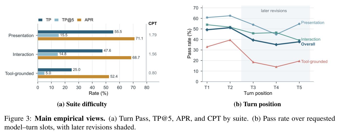 Main empirical views. (a) Turn Pass, TP@5, APR, and CPT by suite. (b) Pass rate over requested model-turn slots, with later revisions shaded.