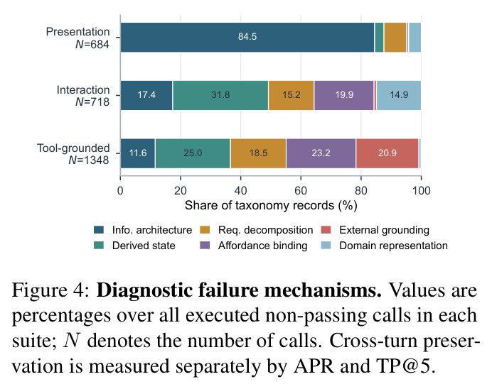 Diagnostic failure mechanisms. Values are percentages over all executed non-passing calls in each suite.