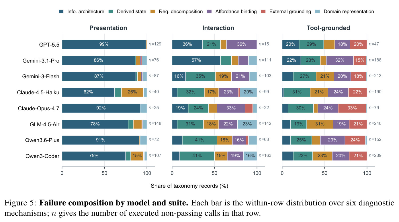 Failure composition by model and suite. Each bar is the within-row distribution over six diagnostic mechanisms.