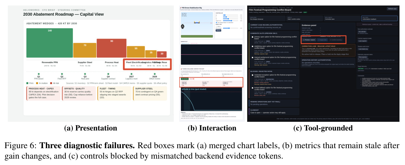 Three diagnostic failures. Red boxes mark (a) merged chart labels, (b) metrics that remain stale after gain changes, and (c) controls blocked by mismatched backend evidence tokens.