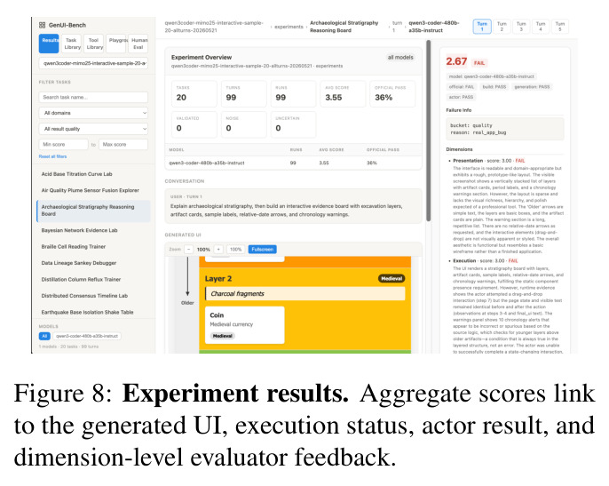 Experiment results. Aggregate scores link to the generated UI, execution status, actor result, and dimension-level evaluator feedback.