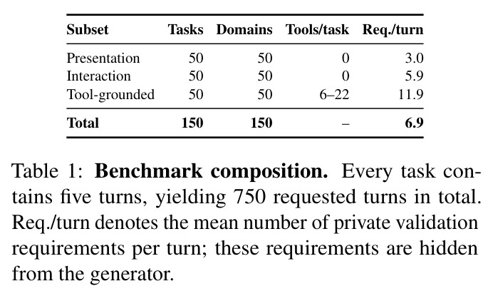 Benchmark composition. Every task contains five turns, yielding 750 requested turns in total.