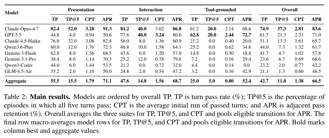 Main results. Models are ordered by overall TP.