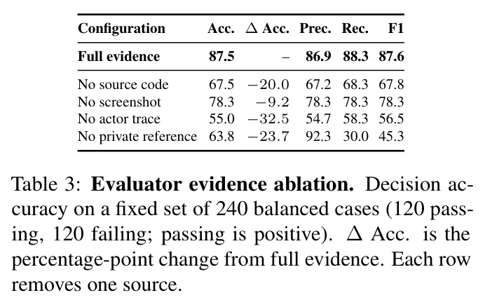 Evaluator evidence ablation. Decision accuracy on a fixed set of 240 balanced cases.