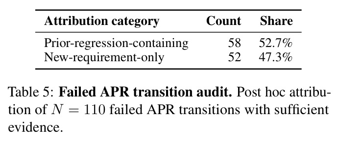 Failed APR transition audit. Post hoc attribution of N = 110 failed APR transitions with sufficient evidence.
