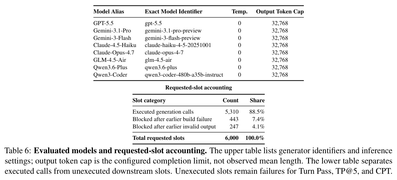 Evaluated models and requested-slot accounting.