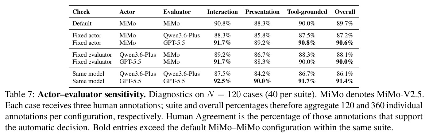 Actor-evaluator sensitivity. Diagnostics on N = 120 cases (40 per suite).