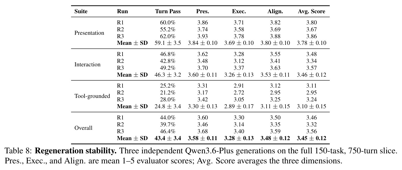 Regeneration stability. Three independent Qwen3.6-Plus generations on the full 150-task, 750-turn slice.