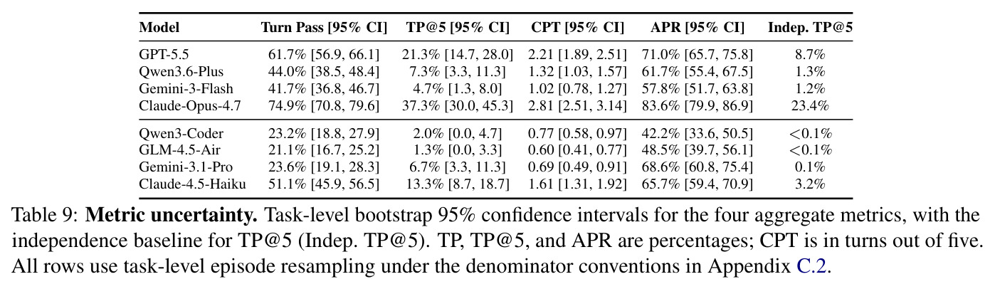 Metric uncertainty. Task-level bootstrap 95% confidence intervals for the four aggregate metrics, with the independence baseline for TP@5.