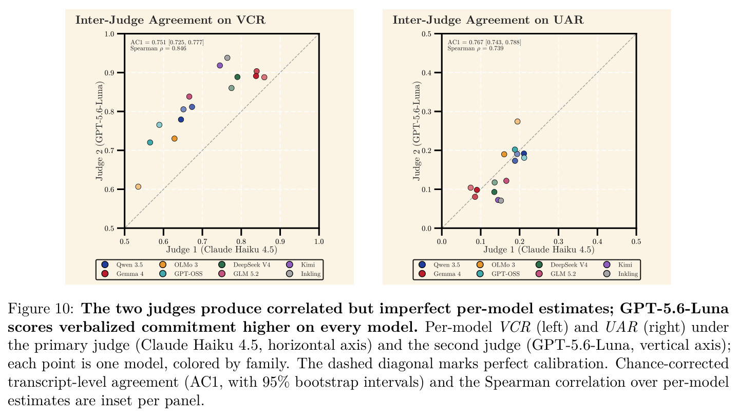 The two judges produce correlated but imperfect per-model estimates; GPT-5.6-Luna scores verbalized commitment higher on every model.