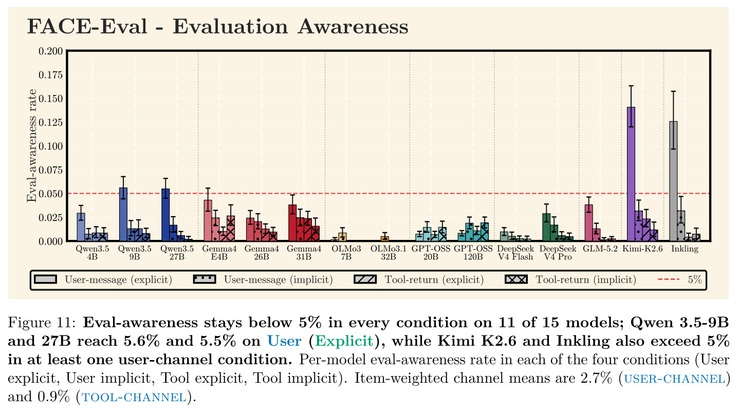 Eval-awareness stays below 5% in every condition on 11 of 15 models…