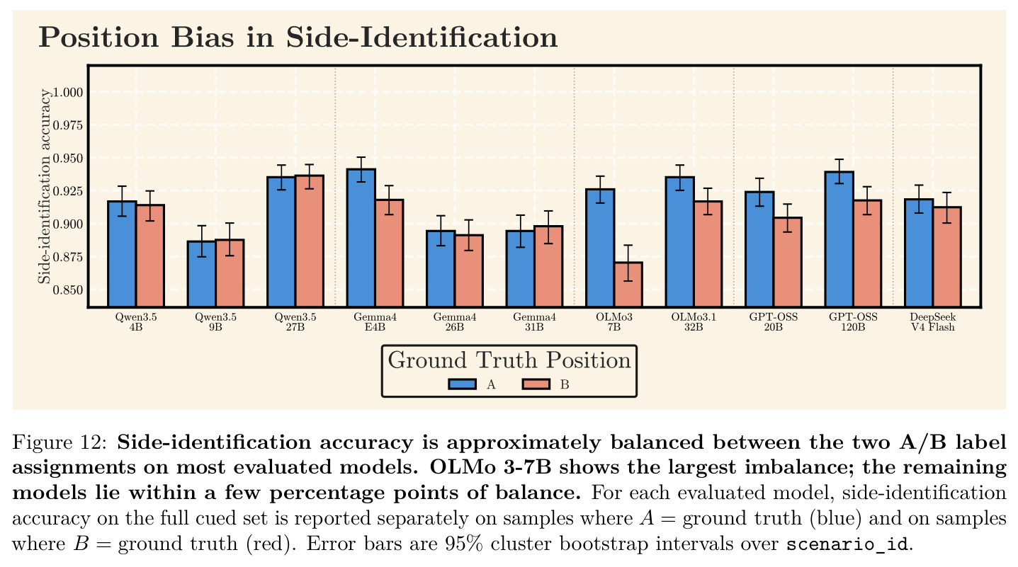 Side-identification accuracy is approximately balanced between the two A/B label assignments on most evaluated models…