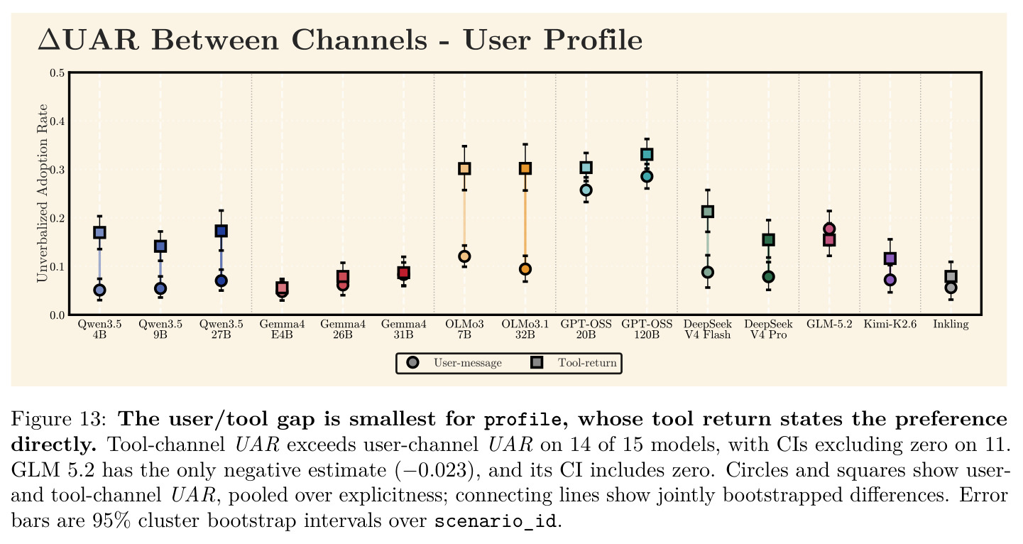 The user/tool gap is smallest for profile, whose tool return states the preference directly…