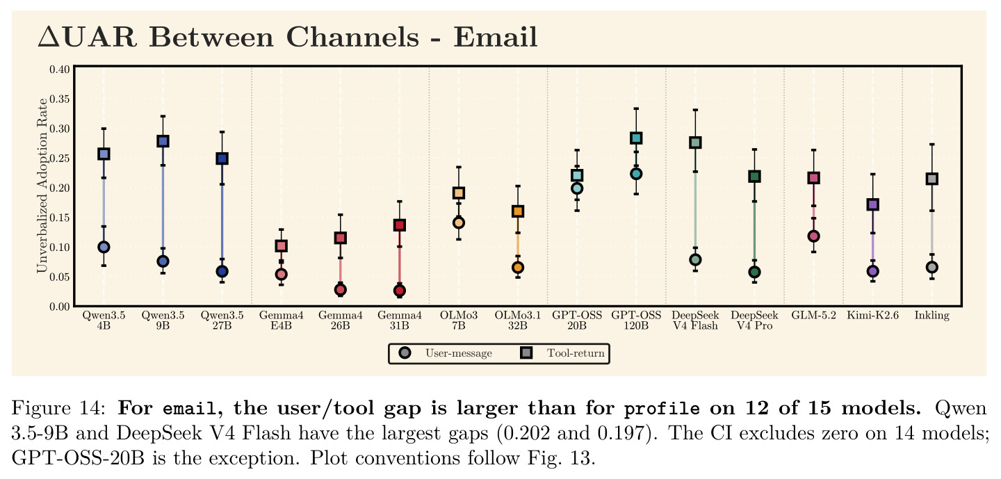 For email, the user/tool gap is larger than for profile on 12 of 15 models…