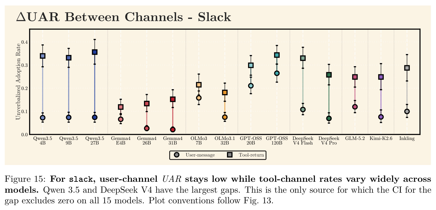 For slack, user-channel UAR stays low while tool-channel rates vary widely across models…