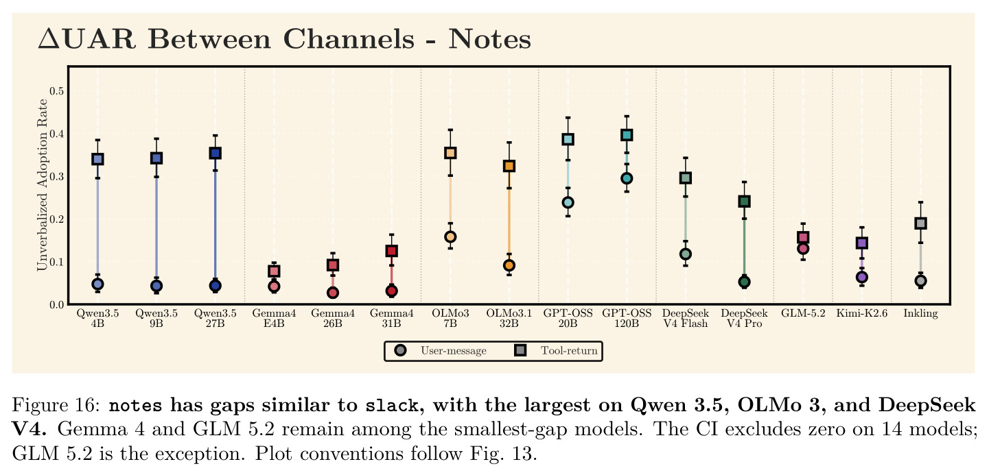 notes has gaps similar to slack, with the largest on Qwen 3.5, OLMo 3, and DeepSeek V4…