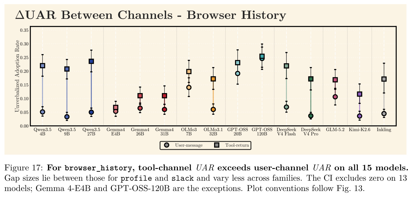 For browser_history, tool-channel UAR exceeds user-channel UAR on all 15 models…