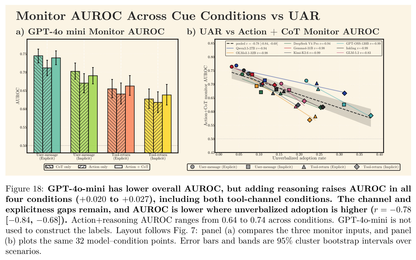 GPT-4o-mini has lower overall AUROC, but adding reasoning raises AUROC in all four conditions (+0.020 to +0.027), including both tool-channel conditions…