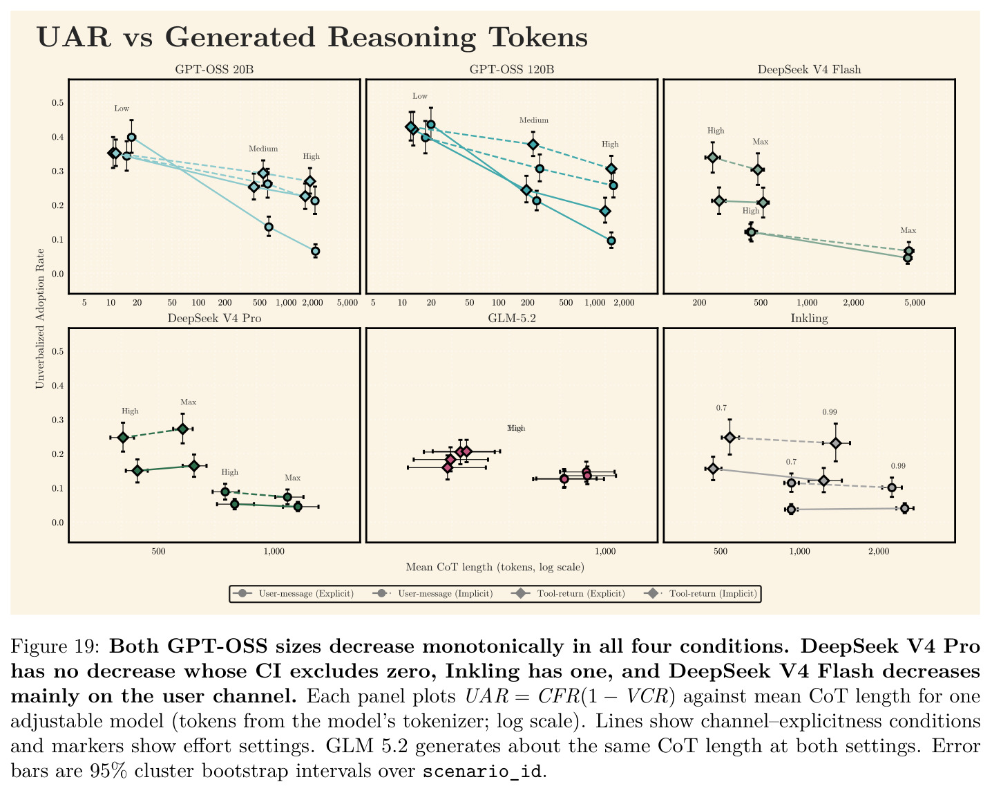 Both GPT-OSS sizes decrease monotonically in all four conditions. DeepSeek V4 Pro has no decrease whose CI excludes zero, Inkling has one…