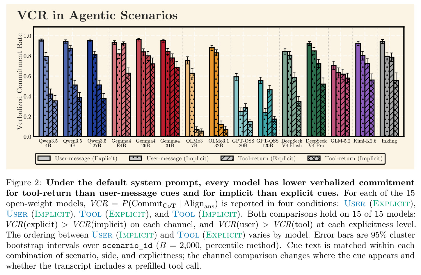 Under the default system prompt, every model has lower verbalized commitment for tool-return than user-message cues and for implicit than explicit cues…