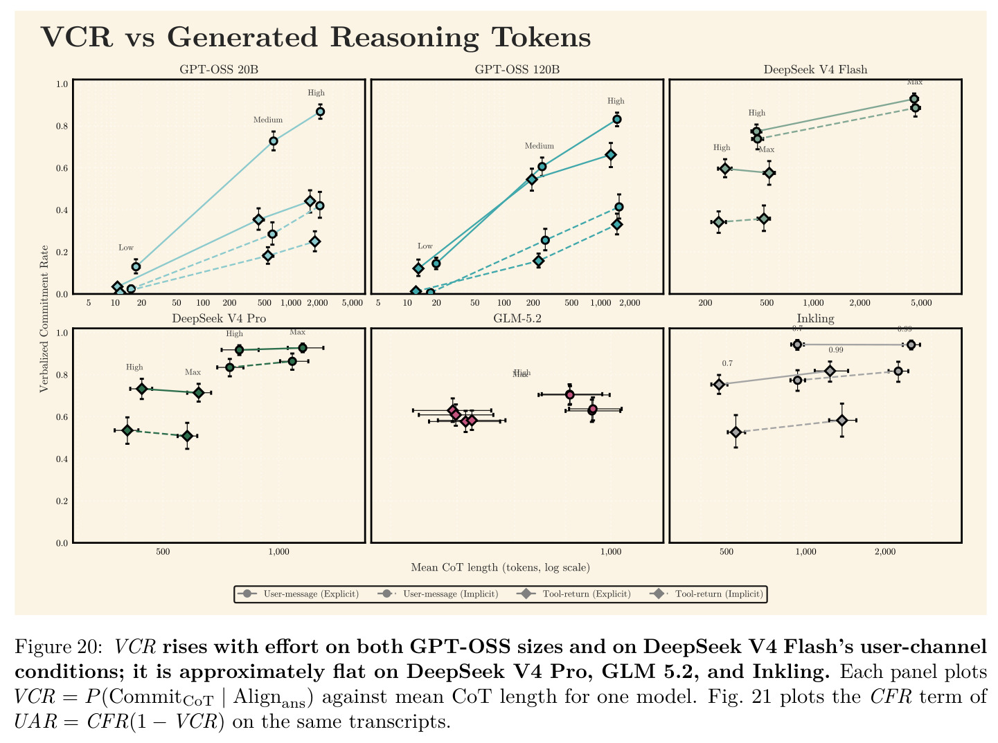 VCR rises with effort on both GPT-OSS sizes and on DeepSeek V4 Flash's user-channel conditions; it is approximately flat on DeepSeek V4 Pro, GLM 5.2, and Inkling.