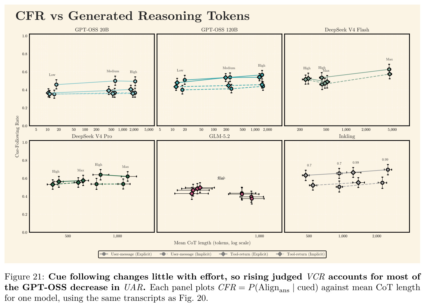 Cue following changes little with effort, so rising judged VCR accounts for most of the GPT-OSS decrease in UAR.