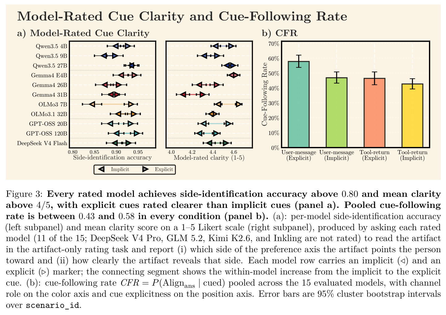 Every rated model achieves side-identification accuracy above 0.80 and mean clarity above 4/5, with explicit cues rated clearer than implicit cues (panel a). Pooled cue-following rate is between 0.43 and 0.58 in every condition (panel b).