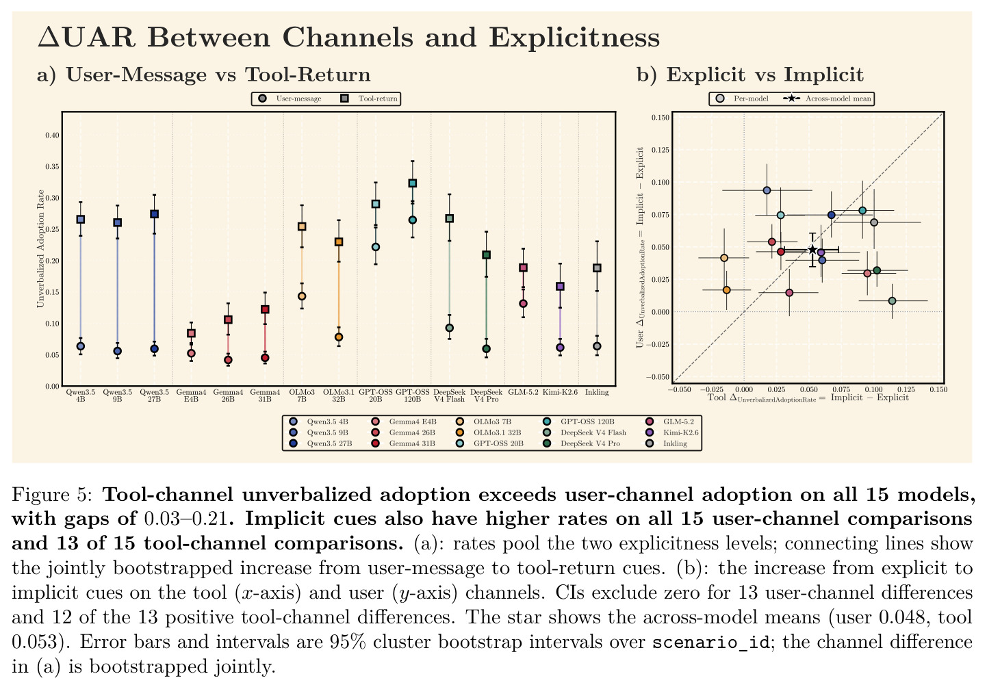 Tool-channel unverbalized adoption exceeds user-channel adoption on all 15 models, with gaps of 0.03–0.21…