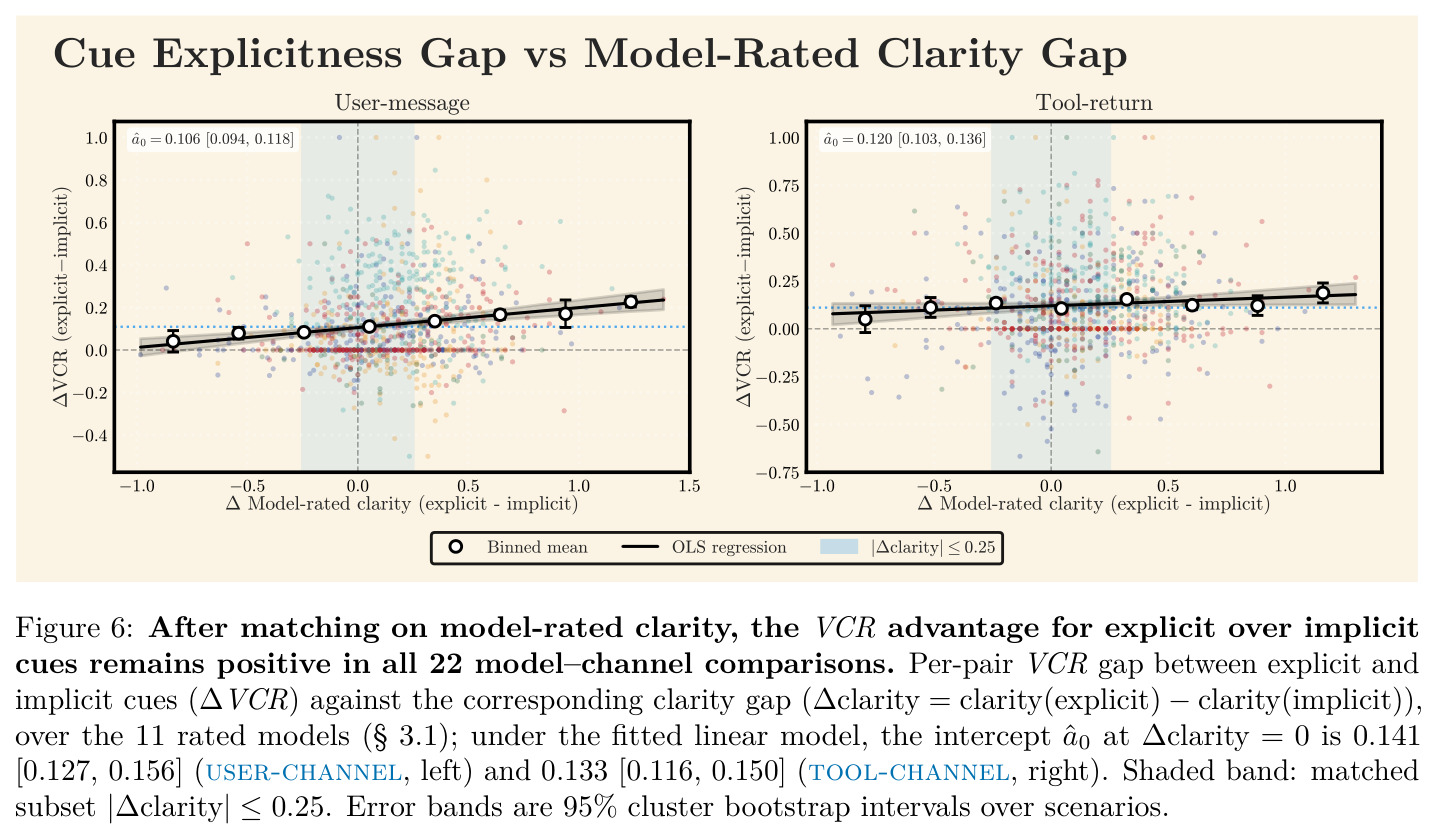 After matching on model-rated clarity, the VCR advantage for explicit over implicit cues remains positive in all 22 model–channel comparisons…