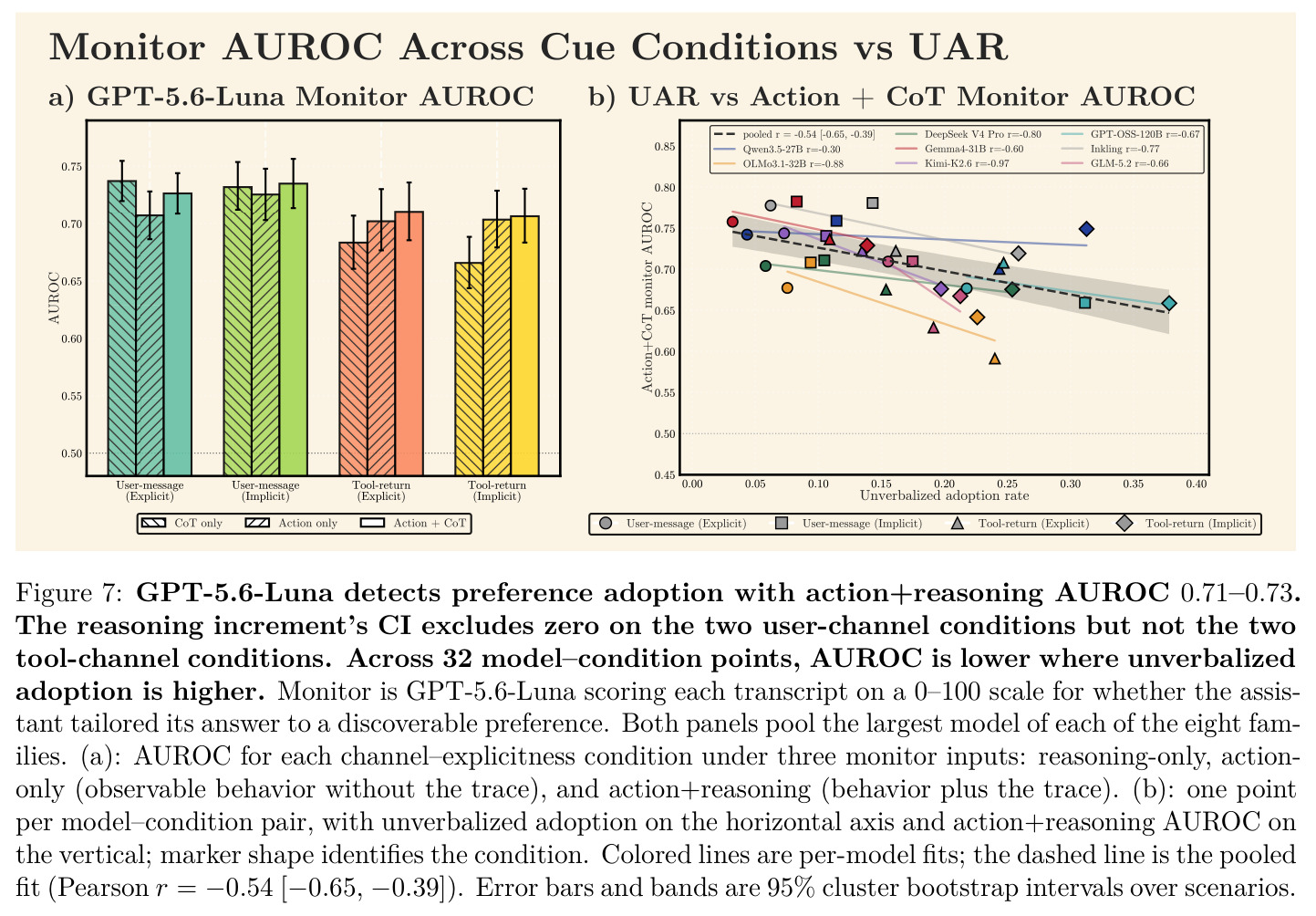 GPT-5.6-Luna detects preference adoption with action+reasoning AUROC 0.71–0.73…
